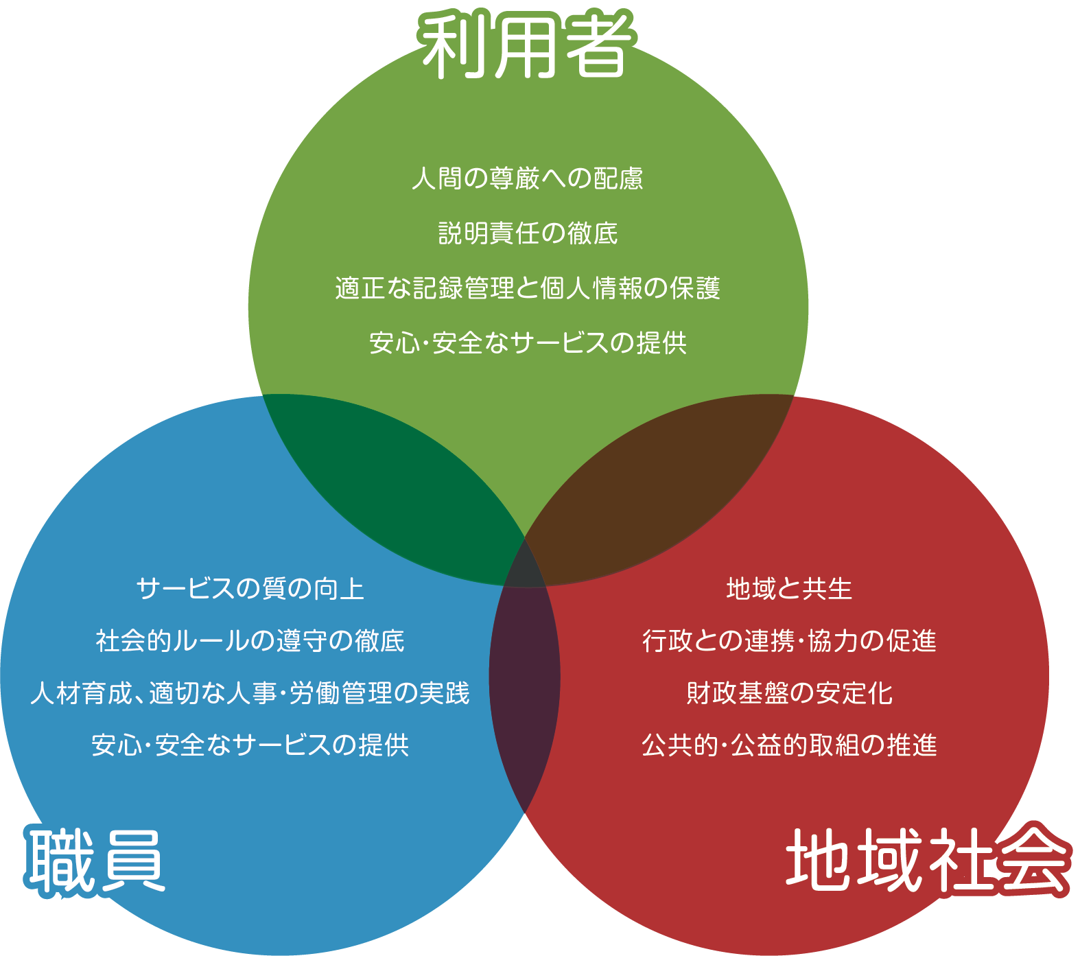 利用者:人間の尊厳への配慮、説明責任の徹底、適正な記録管理と個人情報の保護、安心・安全なサービスの提供 職員:サービスの質の向上、社会的ルールの遵守の徹底、人材育成、適切な人事・労働管理の実践、安心・安全なサービスの提供 地域社会:地域と共生、行政との連携・協力の促進、財政基盤の安定化、公共的・公益的取組の推進